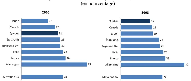 Figure 1 : Célibataire gagnant 67 % du salaire moyen 