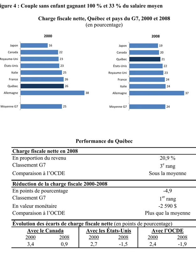 Figure 4 : Couple sans enfant gagnant 100 % et 33 % du salaire moyen  Charge fiscale nette, Québec et pays du G7, 2000 et 2008 