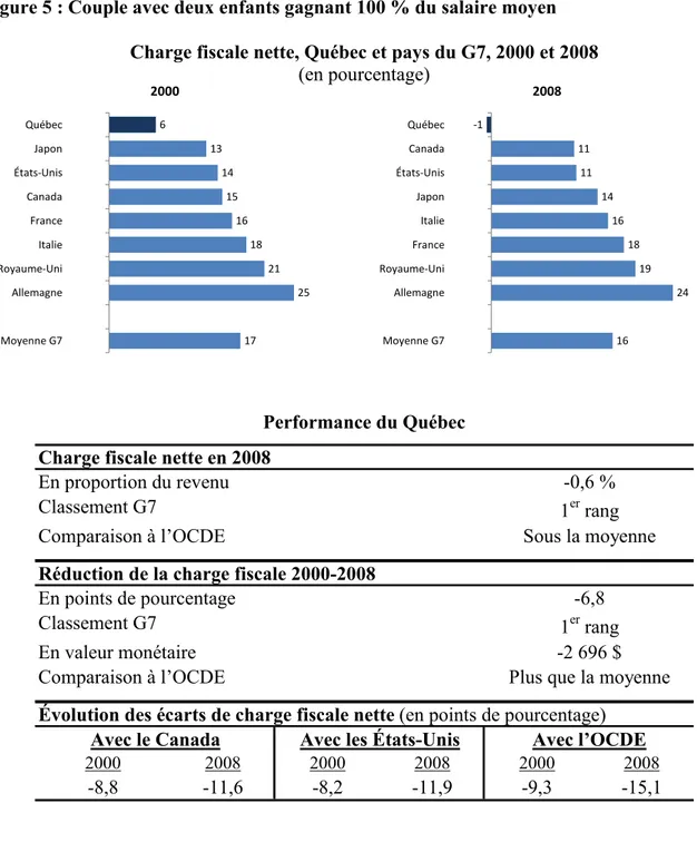 Figure 5 : Couple avec deux enfants gagnant 100 % du salaire moyen  Charge fiscale nette, Québec et pays du G7, 2000 et 2008 
