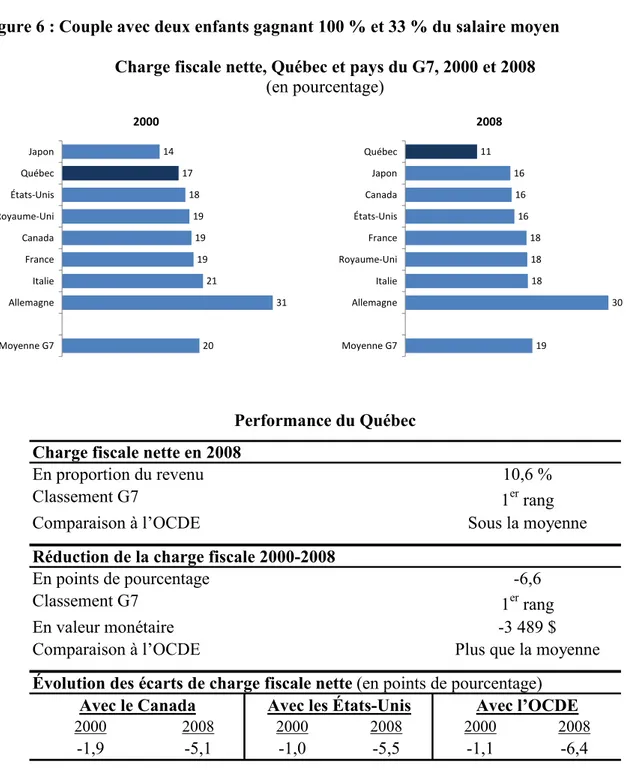 Figure 6 : Couple avec deux enfants gagnant 100 % et 33 % du salaire moyen  Charge fiscale nette, Québec et pays du G7, 2000 et 2008 