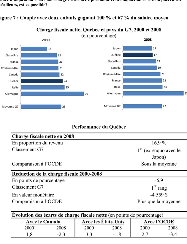 Figure 7 : Couple avec deux enfants gagnant 100 % et 67 % du salaire moyen  Charge fiscale nette, Québec et pays du G7, 2000 et 2008 