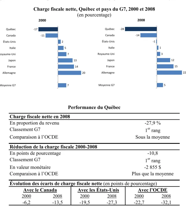 Figure 8 : Famille monoparentale avec deux enfants gagnant 67 % du salaire moyen  Charge fiscale nette, Québec et pays du G7, 2000 et 2008 