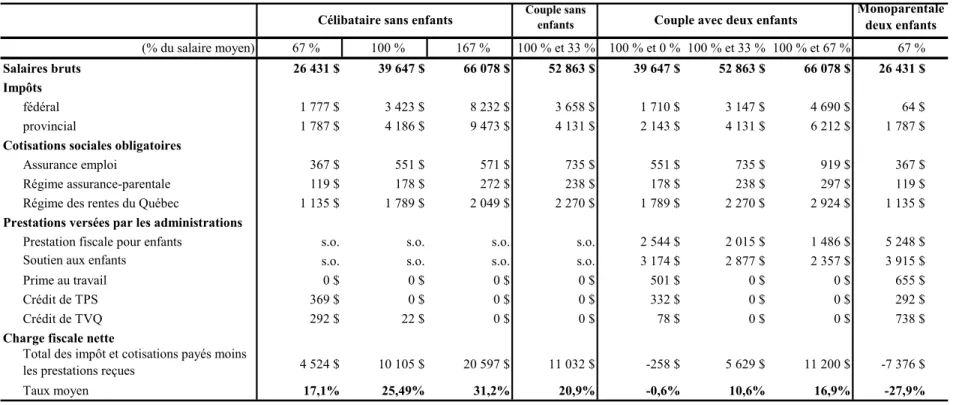 Tableau 1 :   Impôts, cotisations et prestations, Québec – Année d’imposition 2008 