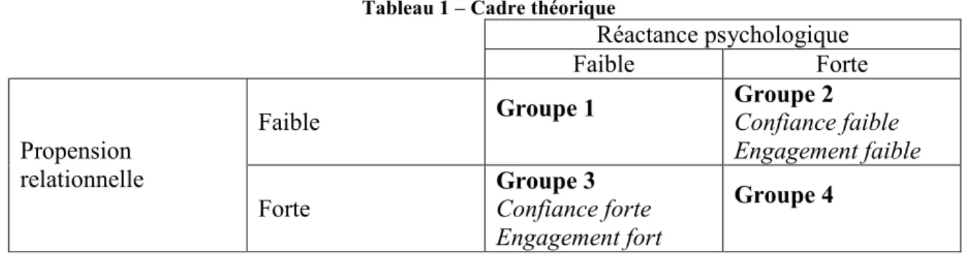 Tableau 1 – Cadre théorique 