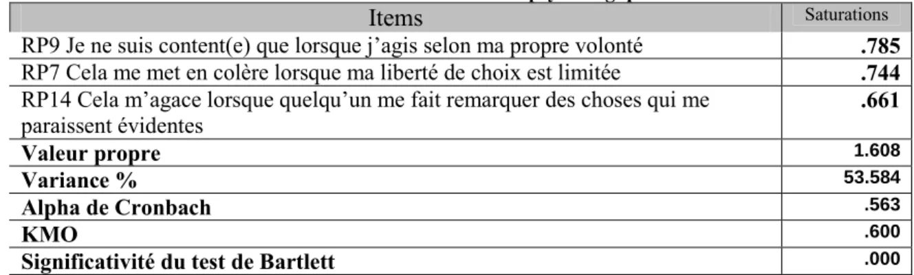 Tableau 2 – Réactance psychologique 