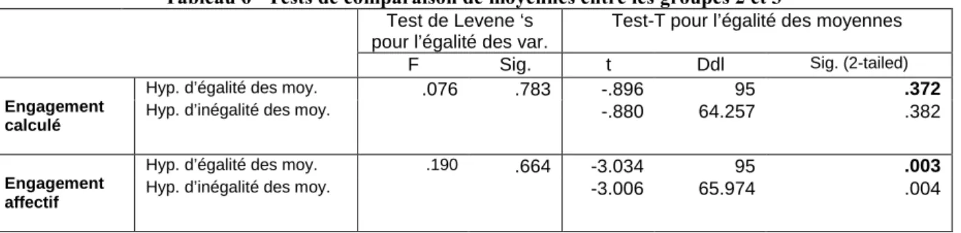 Tableau 6 –Tests de comparaison de moyennes entre les groupes 2 et 3 