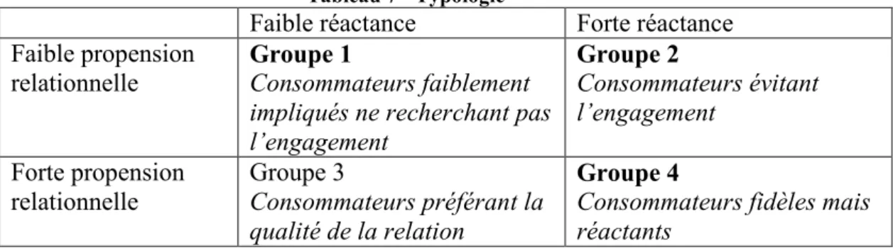 Tableau 7 - Typologie 
