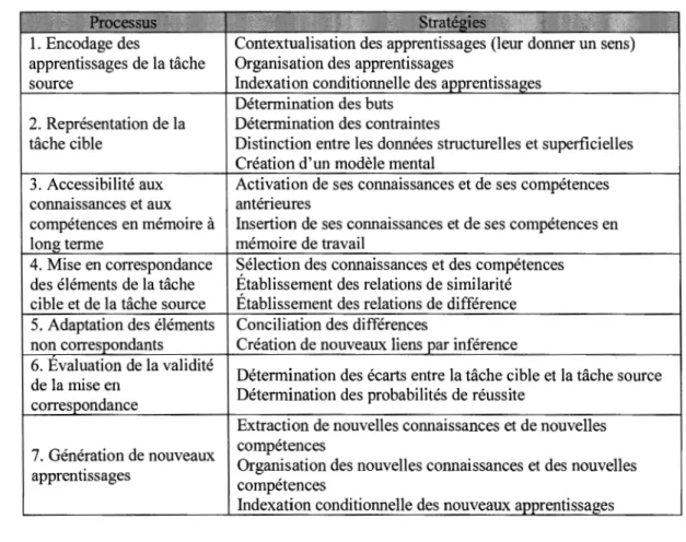 Tableau 2.2  Processus  et  stratégies  représentant  la  dynamique  du  transfert  des  apprentissages  (Tardif, 1999, p