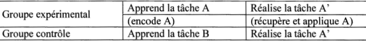 Tableau 2.3 Devis cognitiviste pour l'étude du transfert des apprentissages (Gick et Holyoak, 1987) 