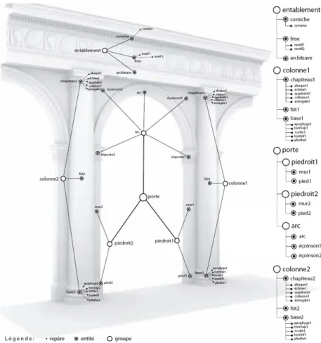 Figure 1.16 – Graphe de description sémantique d’un édiﬁce [ De Luca 2006 ] superposé sur une image du même édiﬁce architectural : l’arborescence  repré-sente les relations hiérarchiques (partie/entité) entre les diﬀérents éléments architecturaux qui compo