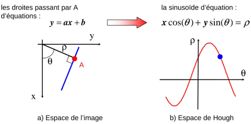Figure 2.11 – Principe de la transformée de Hough : dans l’espace de Hough (b) une sinusoïde unique correspond à l’ensemble des droites passant par un point dans l’espace de l’image (a).