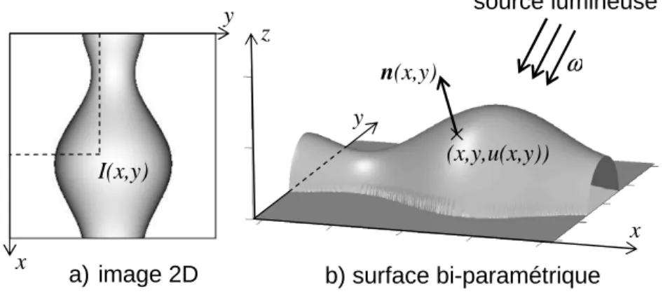 Figure 2.16 – Image (a) d’une surface (b) éclairée par une source de lumière située à l’inﬁni.