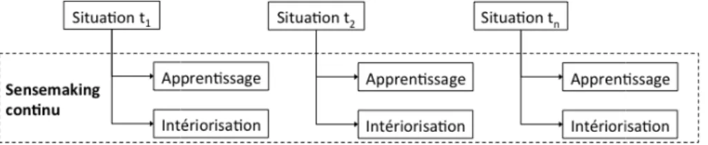 Figure 1 : Dynamique du sensemaking au cours de la soc