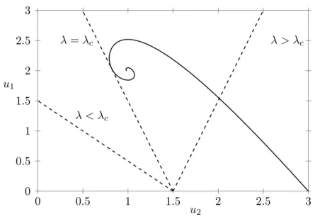 Figure 3.2 – Existence d’une valeur λ c en de¸c` a de laquelle l’intersection entre la