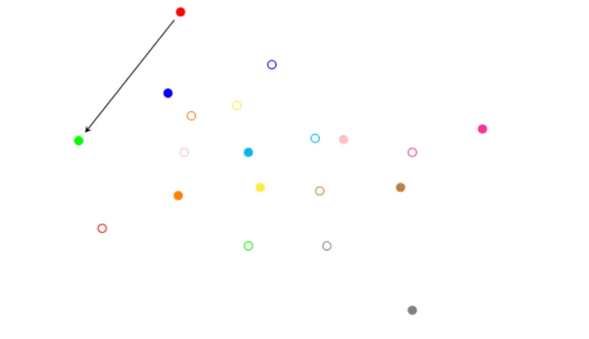 Figure 4.1 – Les codes particule - particule calculent toutes les interactions entre particules.