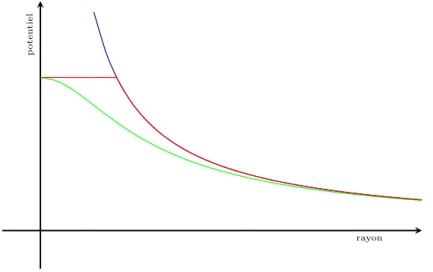 Figure 5.6 – Potentiel gravitationnel (en bleu), potentiel gravitationnel adouci (en vert) et potentiel tronqu´e(en rouge)