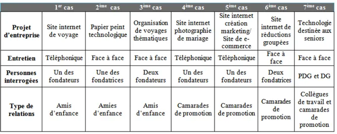 Tableau 4 : Caractéristiques des projets d’entrepreneuriat. 