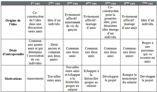 Tableau 5 : Caractéristiques de la phase d’émergence de l’entreprise. 