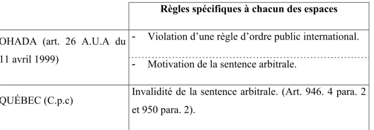 Tableau 2 : Règles spécifiques au Québec et dans l’espace Ohada à une annulation de la  sentence arbitrale