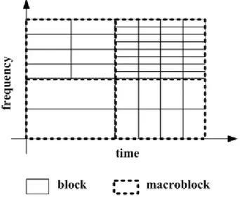 Figure 2.2: Partition of macroblocks into blocks of diﬀerent sizes.