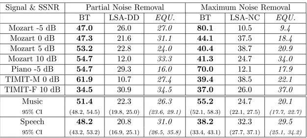 Table 2.3: Subjective comparison between Block Thresholding (BT) and Ephraim and Malah (LSA-DD and LSA-NC), for partial noise removal and maximum noise removal