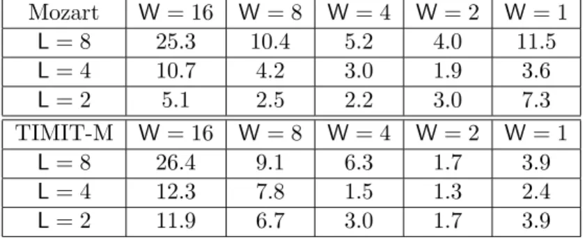 Table 2.4: Percentage of the diﬀerent block size selected by the block thresholding algorithm for Mozart (top) and TIMIT-M (bottom).