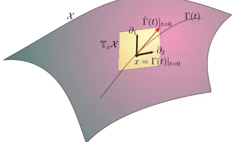 Figure 2.5: The tangent space T x X of X at x. The basis vectors ∂ 1 , ∂ 2 span