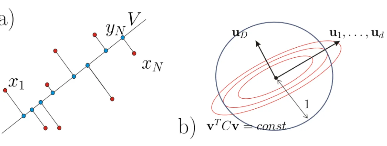 Figure 3.1: a) 1D manifold and the distances between the original points(red) and their projection on the manifold