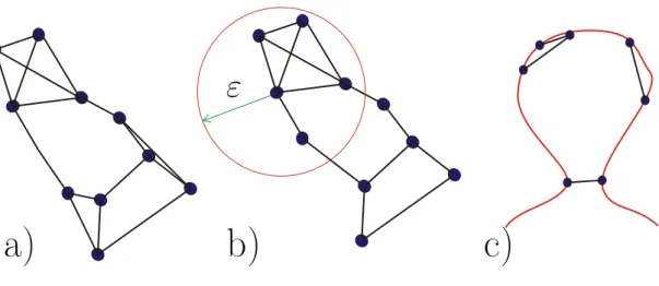 Figure 3.3: a) shows the result of the nearest K-neighbor rule for K = 3 and b) depicts the graph obtained by applying the ε distance rule