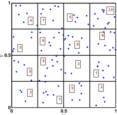 Fig. 3.7: Illustration de la m´ ethode des quadrats : d´ecoupage 4 × 4 pour un processus HPP `a cent points dans le carr´e unit´e