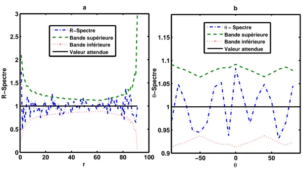 Fig. 3.11: Spectres d’un processus HPP ` a 500 points dans un carr´e unit´e : (a) R − Spectre, (b) θ − Spectre