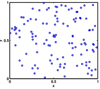 Fig. 3.14: Exemple de r´ ealisation d’un processus NHP P d’intensit´e 1 + 100 (x + y) dans le carr´e unit´e