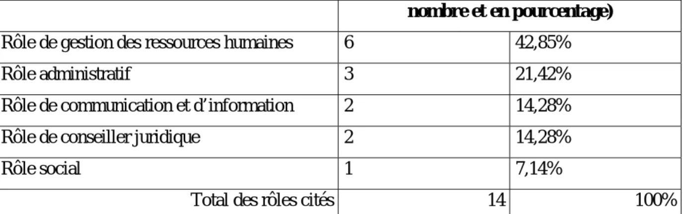 Tableau des fréquences de rôles attendus par les directeurs 