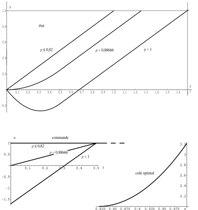 Fig. 5.1 – Quelques r´esultats concernant le probl`eme du mobile
