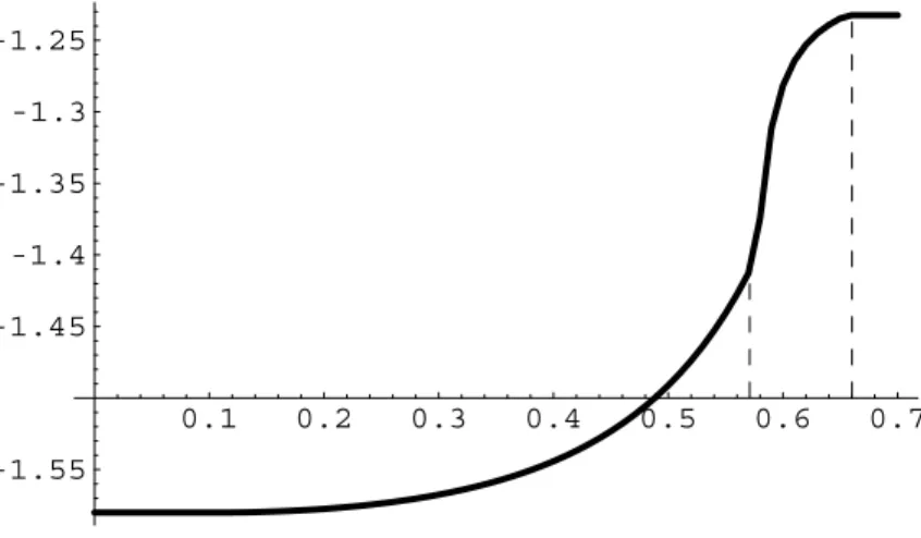 Fig. 5.2 – Coˆ ut optimal