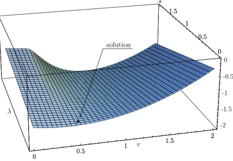 Fig. 5.5 – Lagrangien et solution — Cas p = 0.24