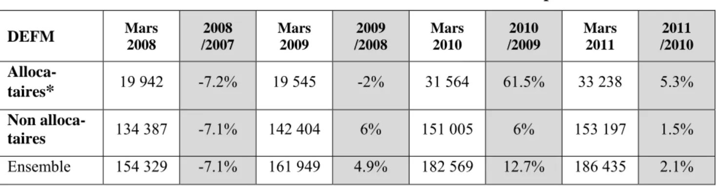 Tableau 2. Allocataires et non allocataires du RSA dans la DEFM – département de Paris 