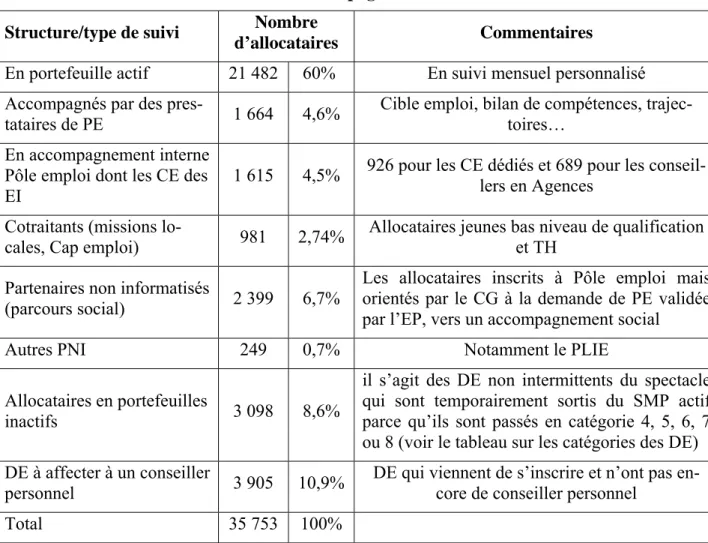 Tableau 3. La répartition des allocataires inscrits à Pôle emploi par structure ou type  d’accompagnement 