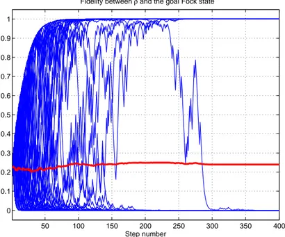 Figure 3.2: Fidelity with respect to the 3-photon state h3|ρ k |3i versus the number of passing