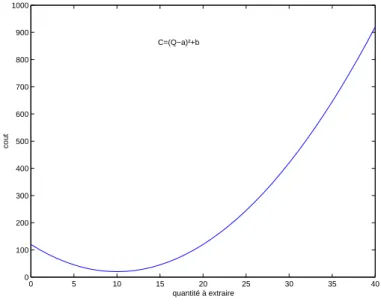 Fig. 9. La courbe de coˆut.