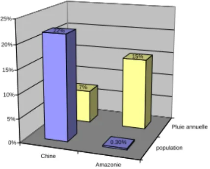 Fig. 2. L’in´egalit´e entre les flux d’eau de pluie et la population