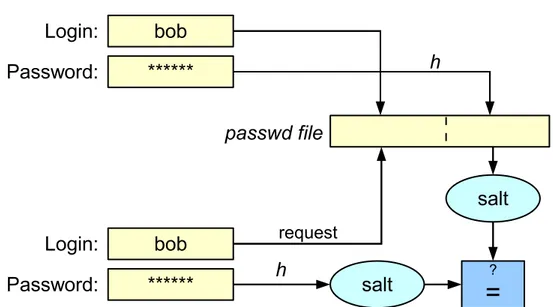 Figure I.2: General Scheme for Classical Password Authentication