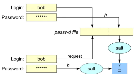 Figure I.2: General Scheme for Classical Password Authentication