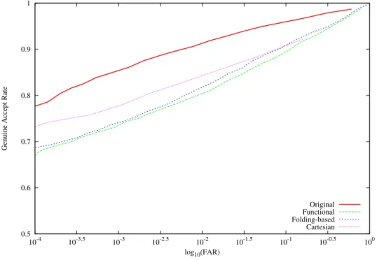 Figure III.4: Detection Error Trade-off curves for experiments on FVC 2000 Db1