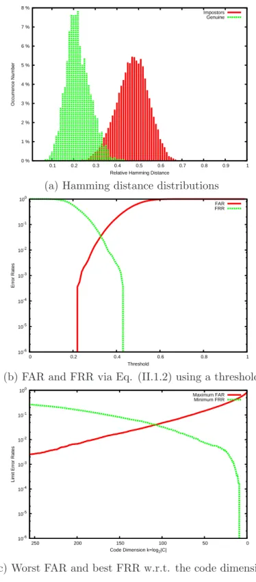 Figure III.7: The FVC 2000 (Db. 2) Dataset, Binary Encoding