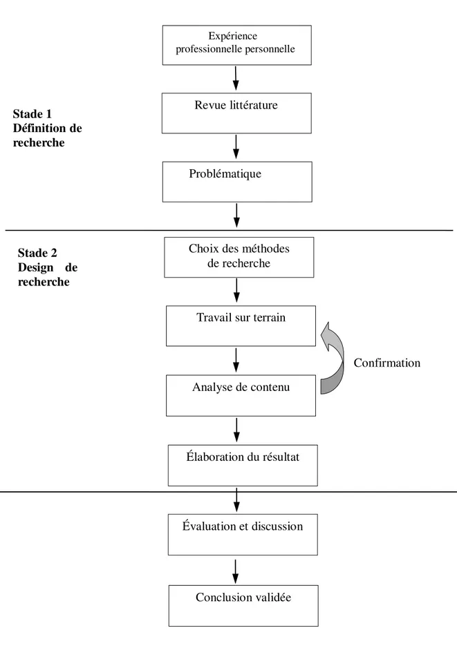 Figure 2 : plan de recherche 