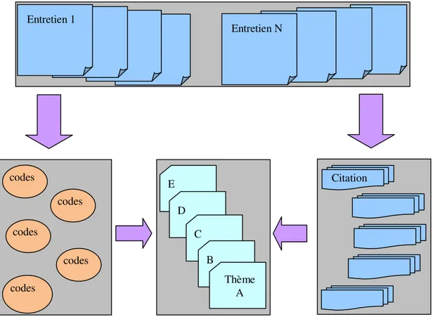 Figure 4 : le processus de traitement des données 
