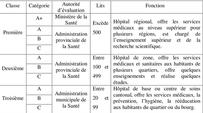 Tableau 4                                Classement des hôpitaux    Classe  Catégorie  Autorité   