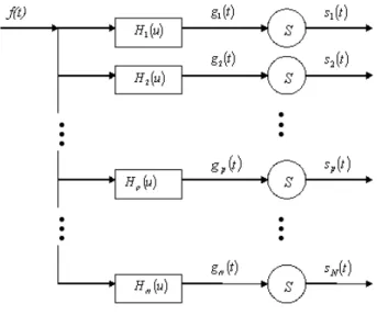 Figure 1.1: Generation of sample data from Papoulis’ generalized sampling theorem. The encircled S is a sampler.