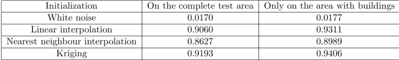 Table 4.1: Initializations of the optimization and the correlation values between them and the DEM.